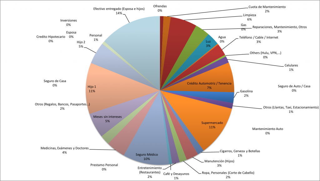 Distribucion-de-Gastos-Noviembre-2015