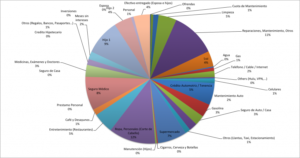 Distribucion-de-Gastos-Octubre-2015