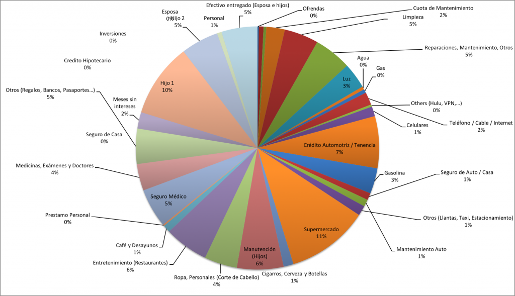 Distribucion-de-Gastos-2015