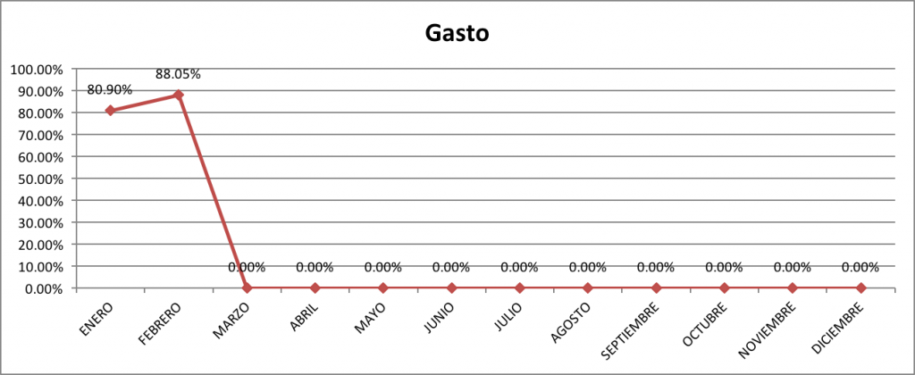 Gasto-Febrero-2016