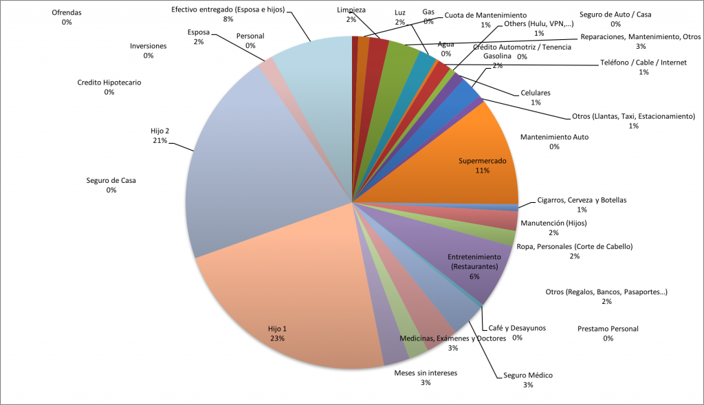 Distribucion-de-Gastos-Marzo-2016