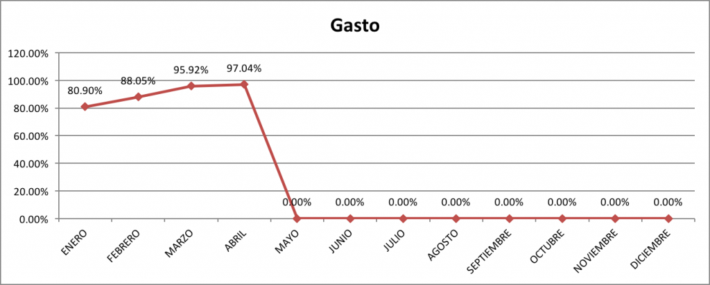 Gastos-Abril-2016