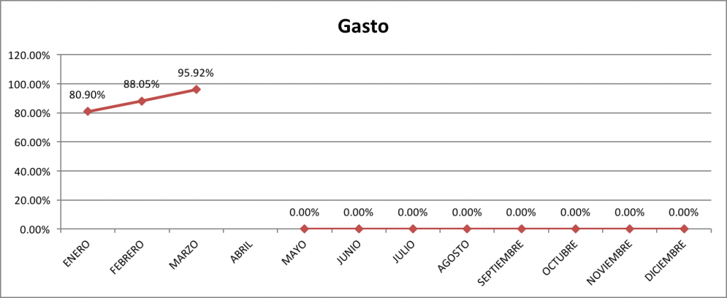 Gastos-Marzo-2016