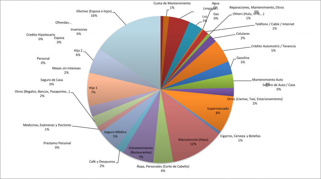 Distribucion-de-Gastos-Mayo-2016