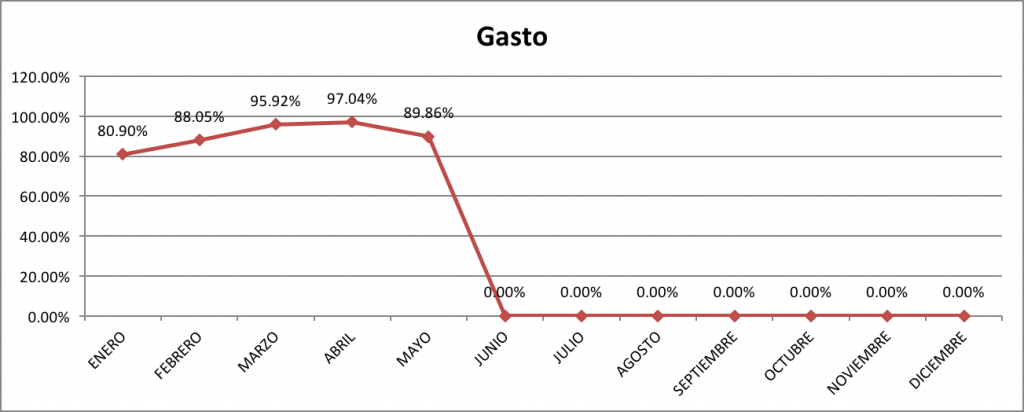 Gasto-Mayo-2016