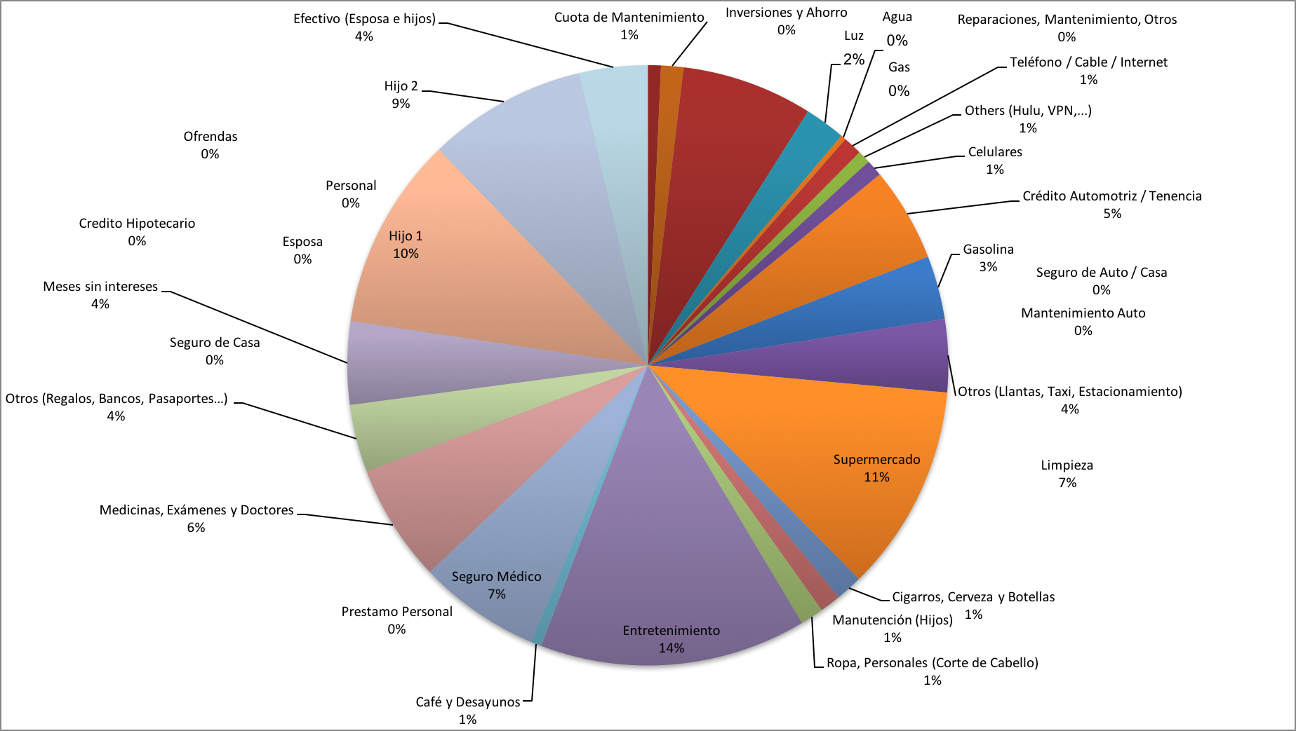 distribucion-de-gastos-septiembre-2016