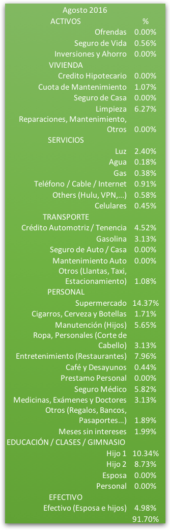 distribucion-de-gastos-tabla-agosto-2016