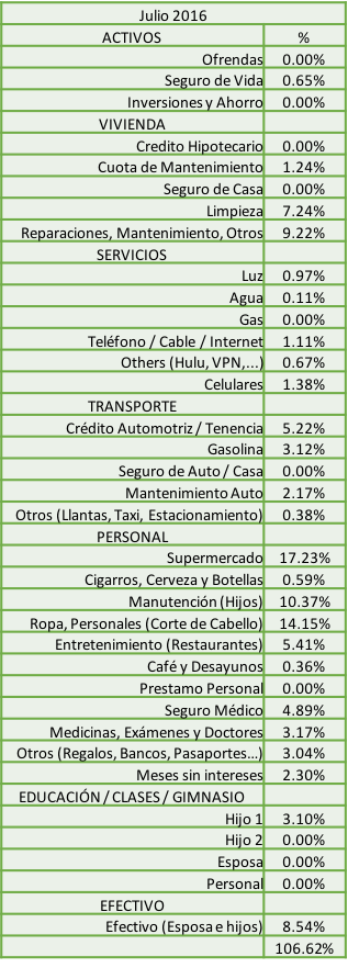 distribucion-de-gastos-tabla-julio-2016