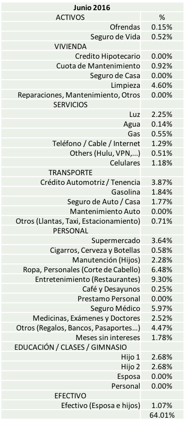 distribucion-de-gastos-tabla-junio-2016