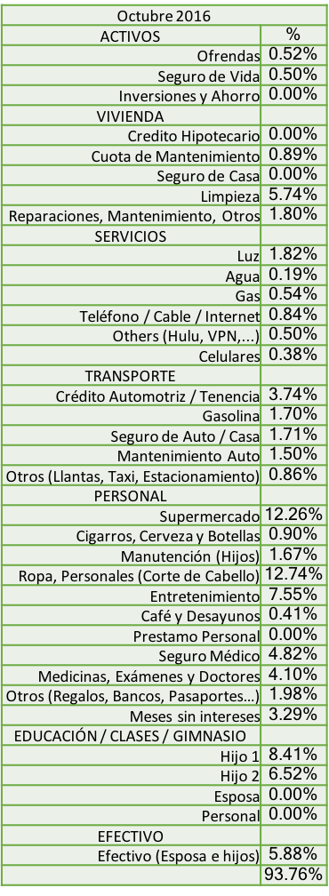 distribucion-de-gastos-tabla-octubre-2016