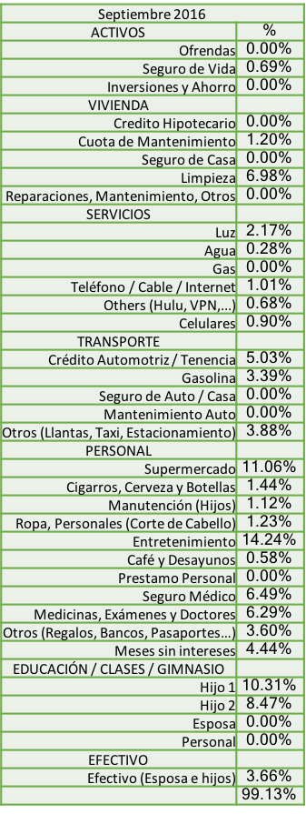 distribucion-de-gastos-tabla-septiembre-2016