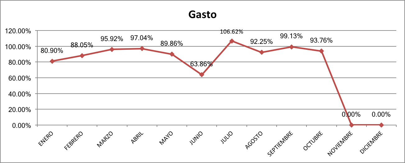 gasto-octubre-2016