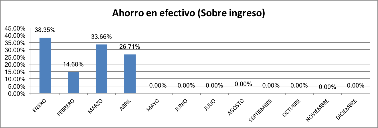Ahorro en Efectivo Abril 2017