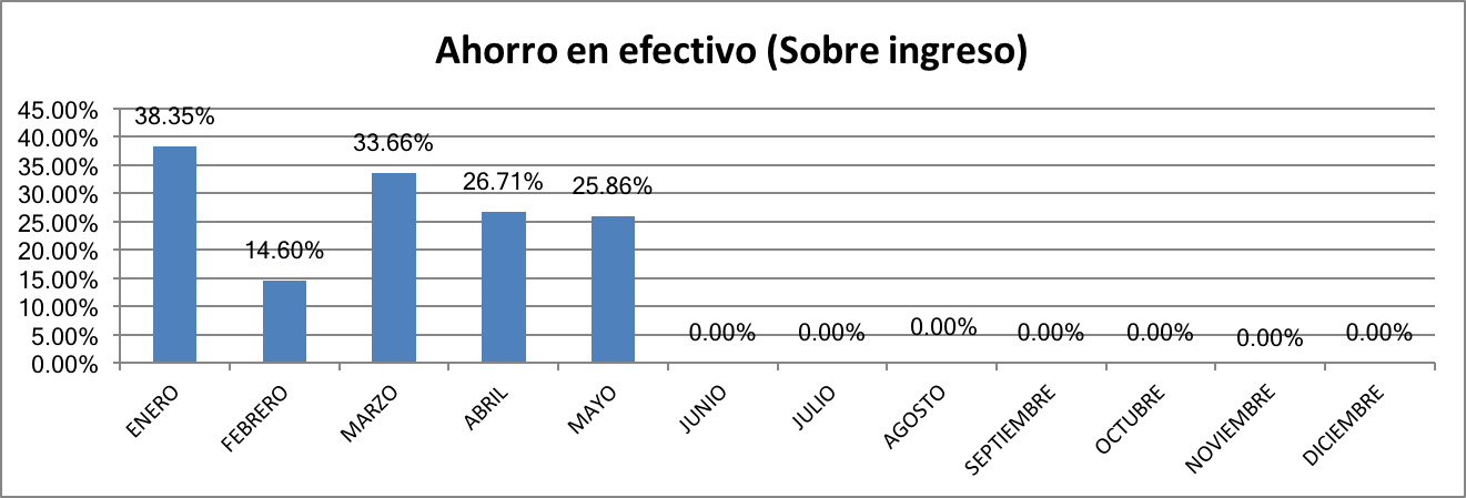 Ahorro en Efectivo Mayo 2017