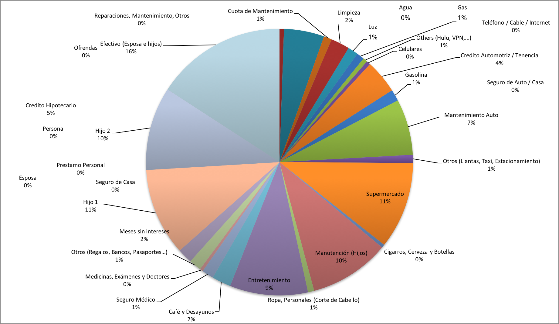 Distribución de Gastos Abril 2017