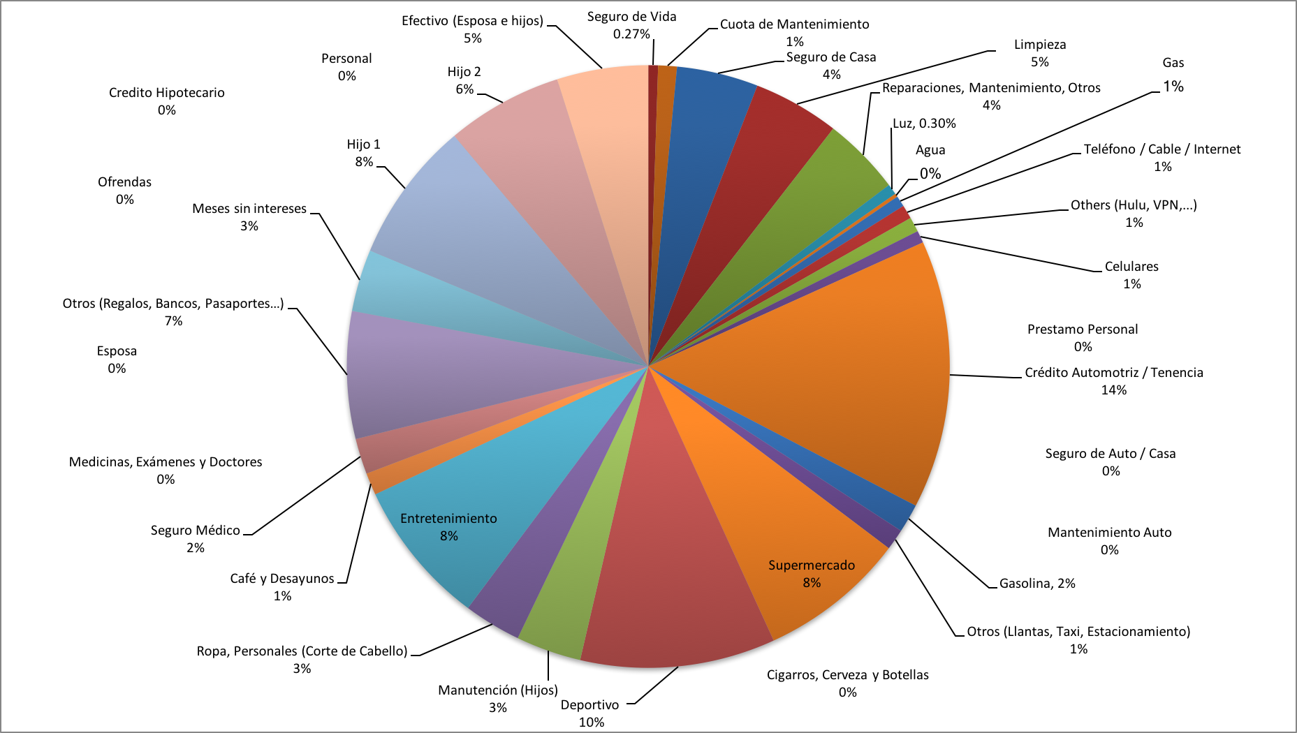 Distribución de Gastos Diciembre 2017