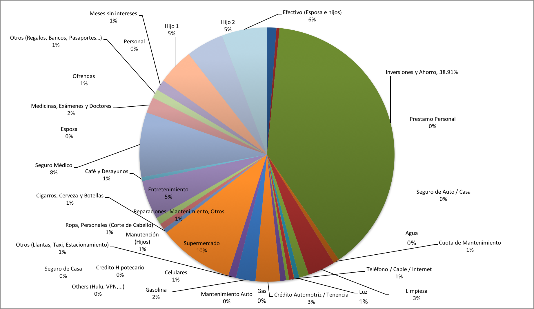 Distribución de Gastos Julio 2017