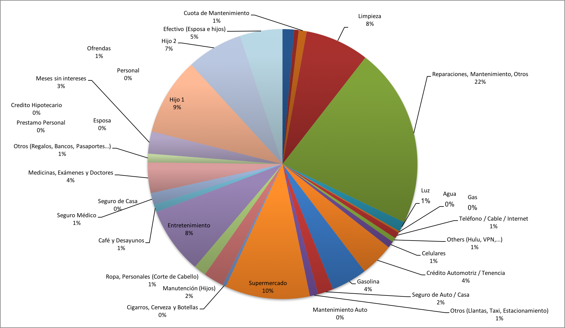 Distribución de Gastos Marzo 2017