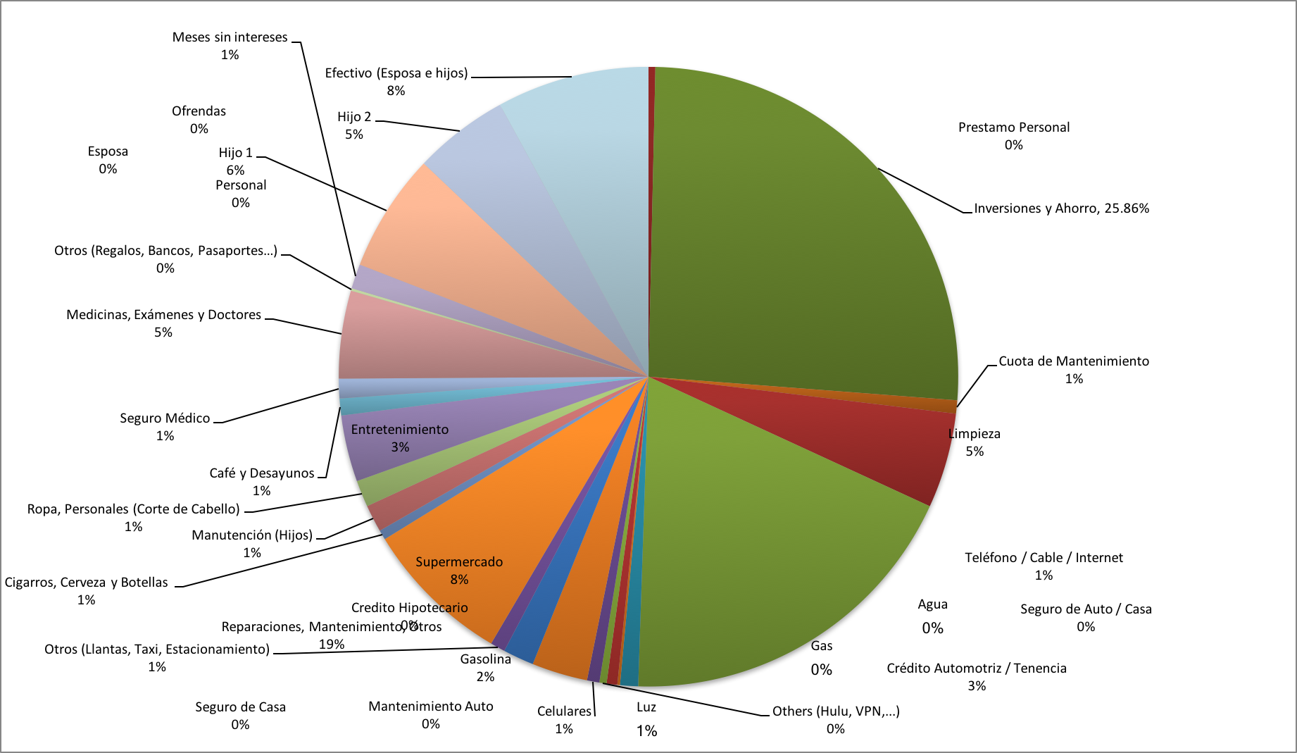 Distribución de Gastos Mayo 2017