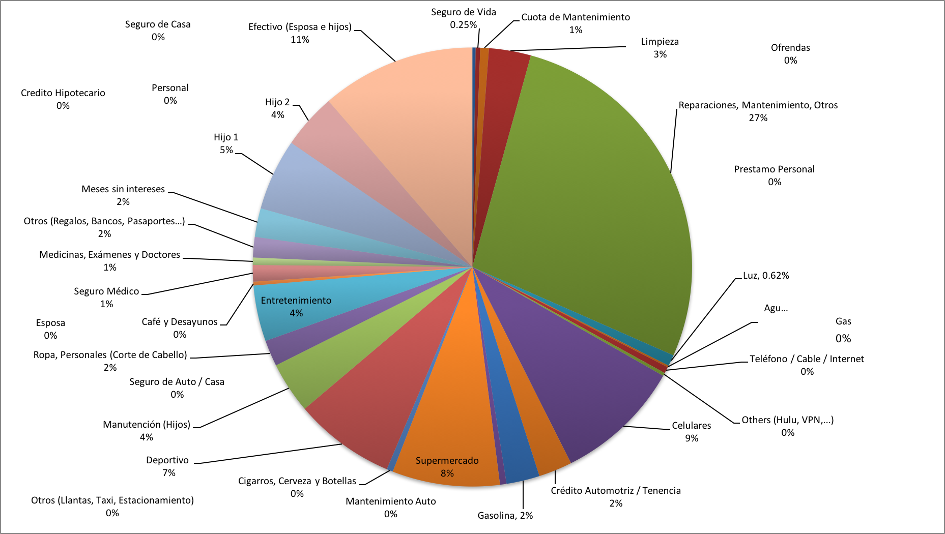 Distribución de Gastos Noviembre 2017