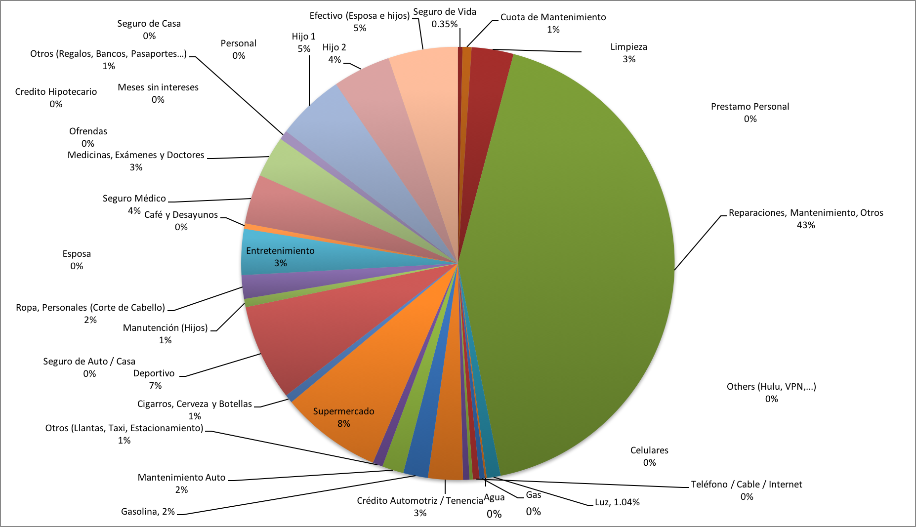 Distribución de Gastos Octubre 2017