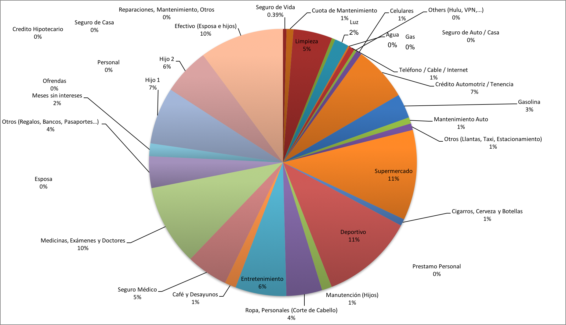 Distribución de Gastos Septiembre 2017