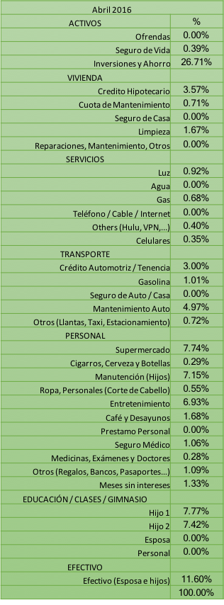 Distribución de Gastos Tabla Abril 2017