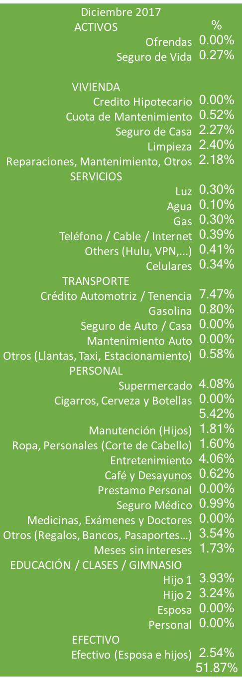 Distribución de Gastos Tabla Diciembre 2017