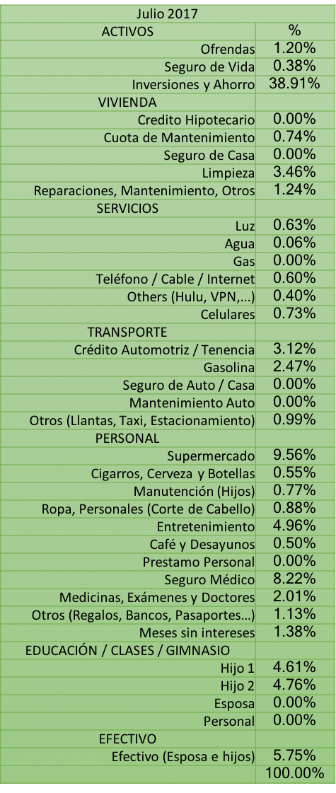 Distribución de Gastos Tabla Julio 2017