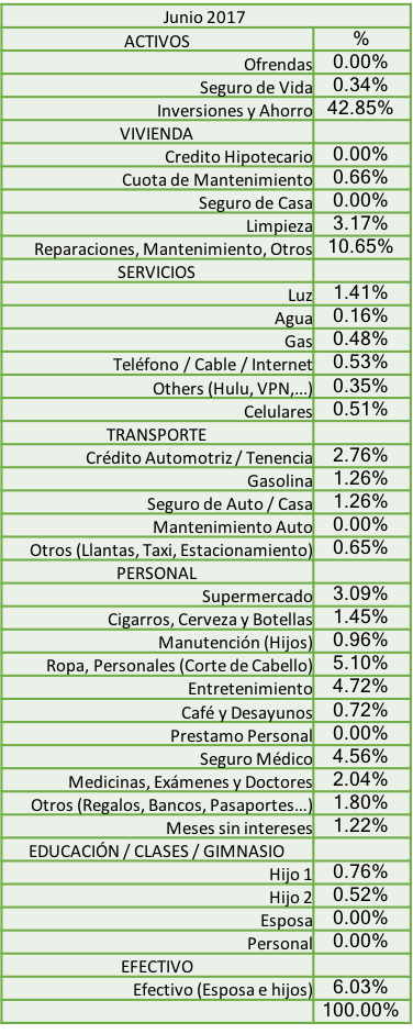 Distribución de Gastos Tabla Junio 2017