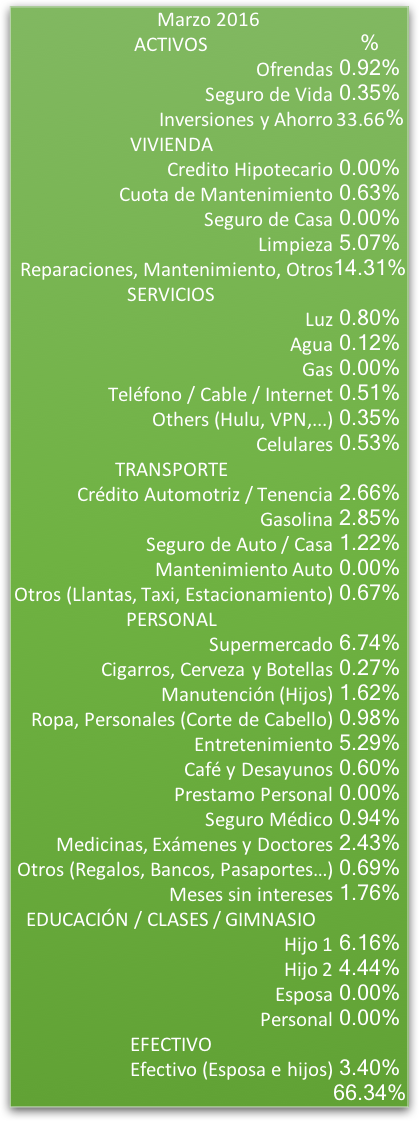 Distribución de Gastos Tabla Marzo 2017