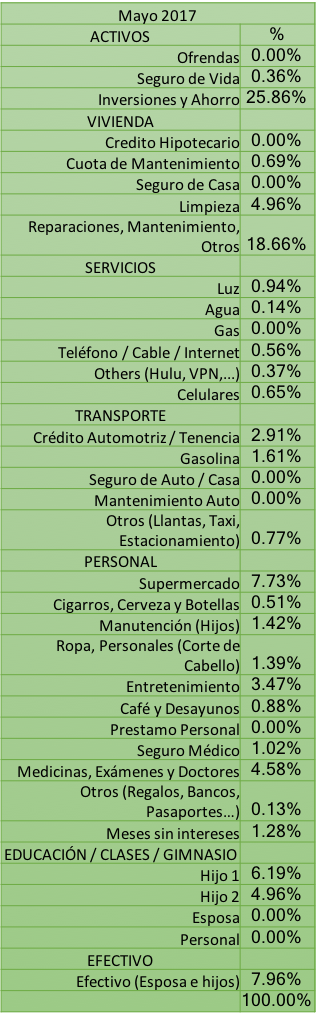 Distribución de Gastos Tabla Mayo 2017