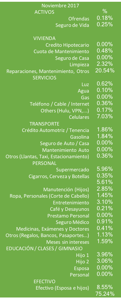 Distribución de Gastos Tabla Noviembre 2017