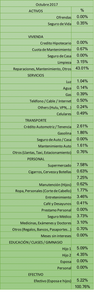Distribución de Gastos Tabla Octubre 2017