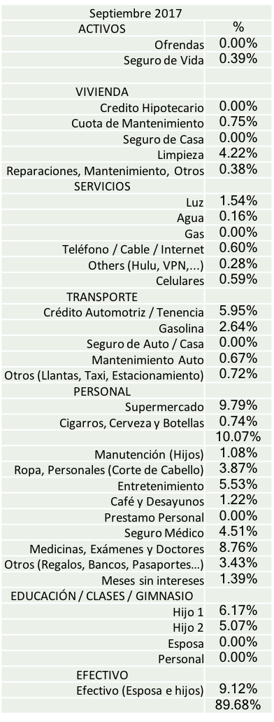Distribución de Gastos Tabla Septiembre 2017