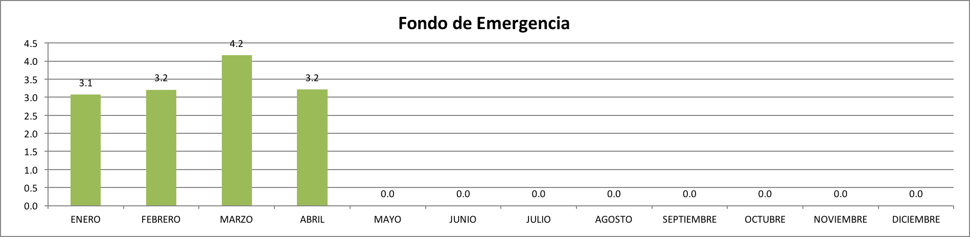 Fondo de Emergencia Abril 2017