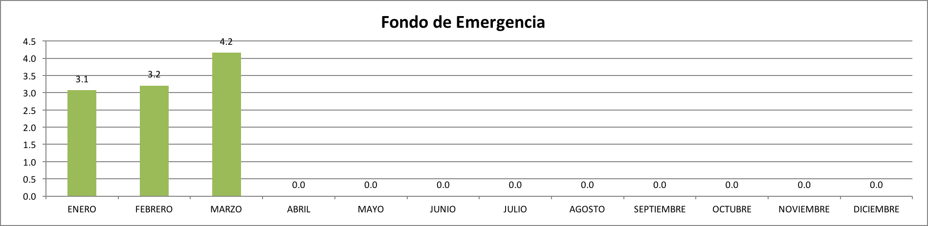 Fondo de Emergencia Marzo 2017