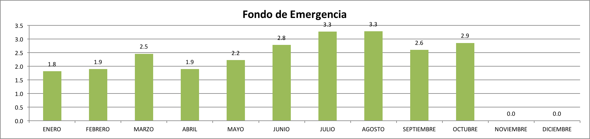 Fondo de Emergencia Octubre 2017