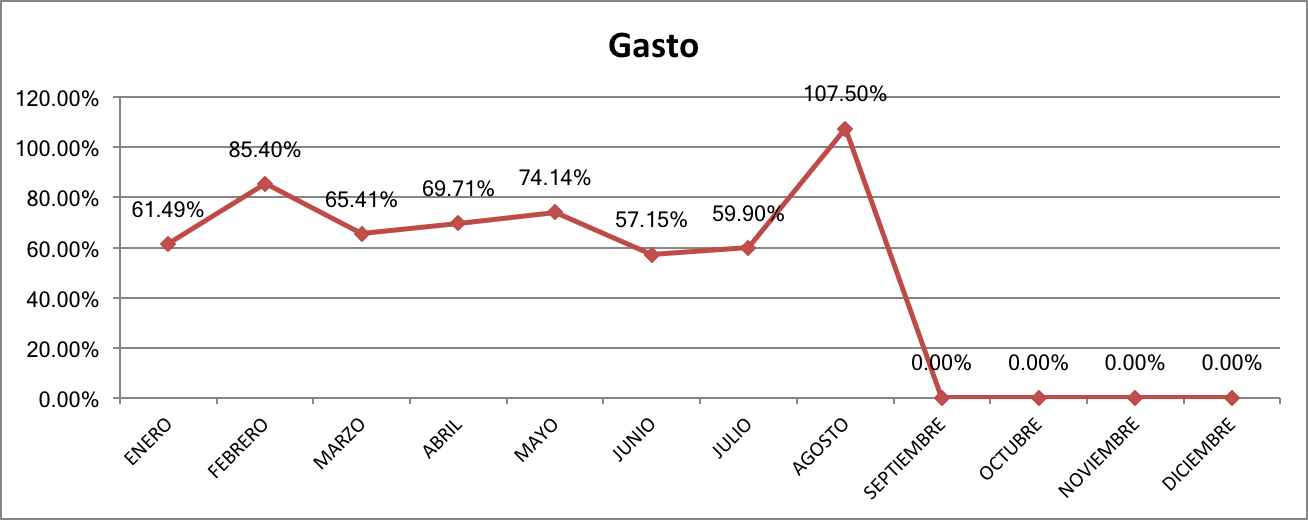 Gasto Agosto 2017