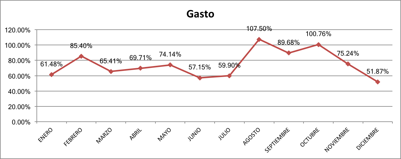 Gasto Diciembre 2017