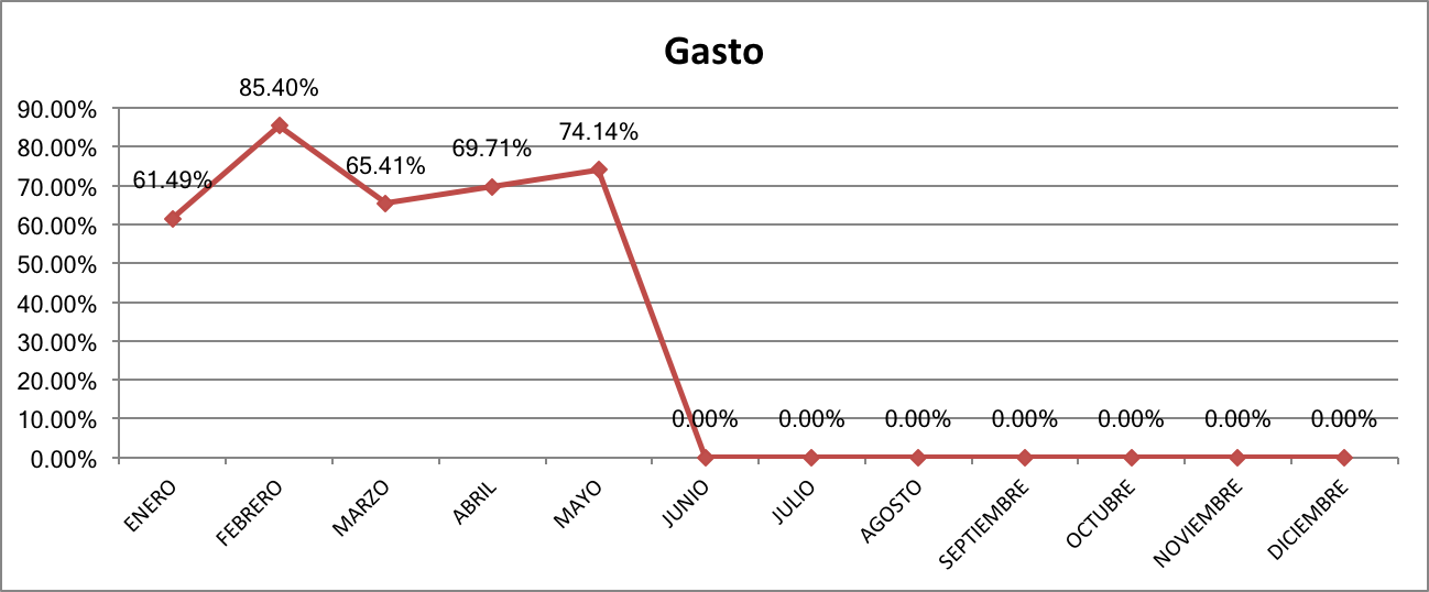 Gasto Mayo 2017