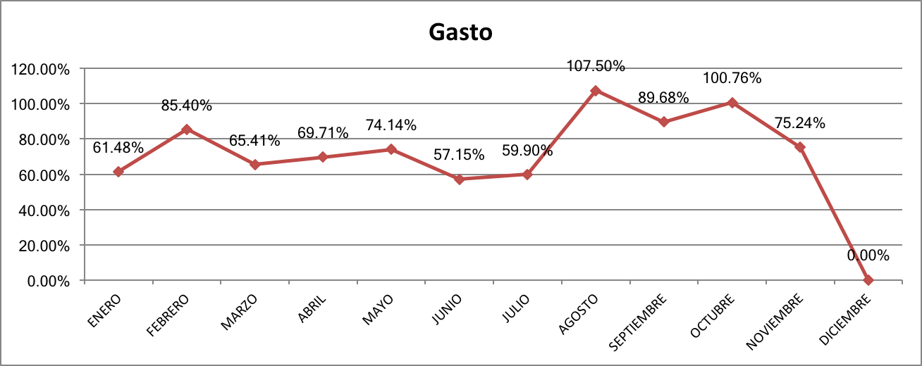 Gasto Noviembre 2017