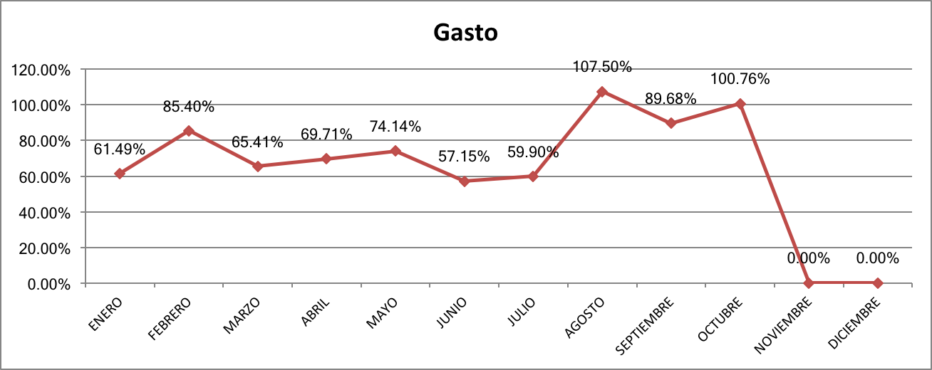 Gasto Octubre 2017