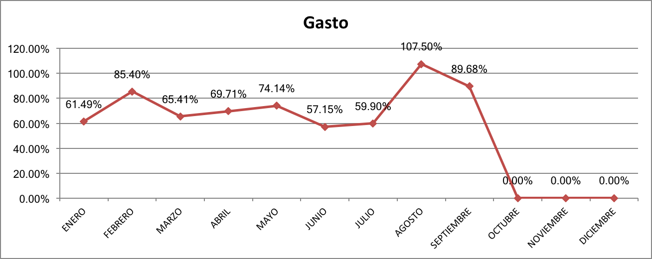 Gasto Septiembre 2017